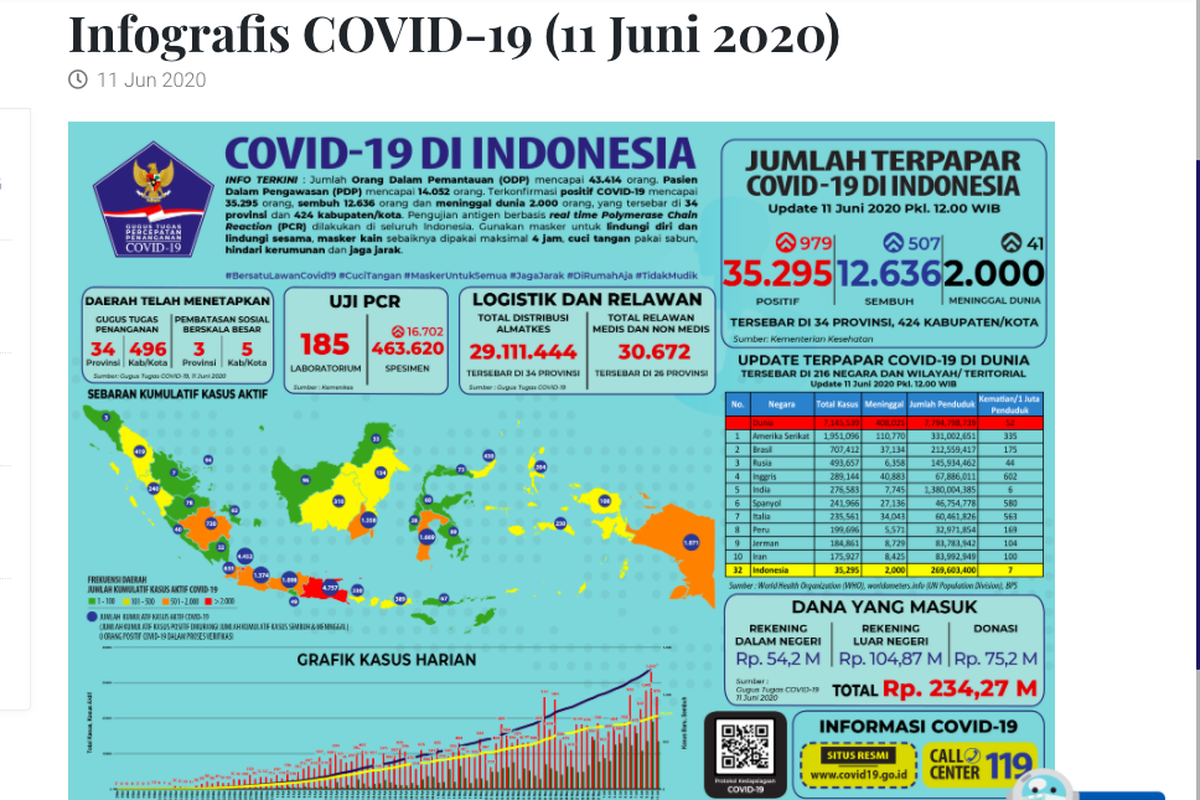Tangkapan layar infografis Covid-19 pada 11 Juni yang tidak menampilkan jumlah orang yang dites