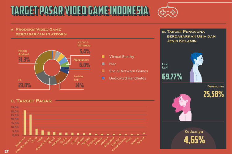 Hasil riset yang dirilis oleh Kementerian Komunikasi dan Informatika (Kominfo), Lembaga Ilmu Pengetahuan Indonesia (LIPI), dan Asosiasi Game Indonesia (AGI).
