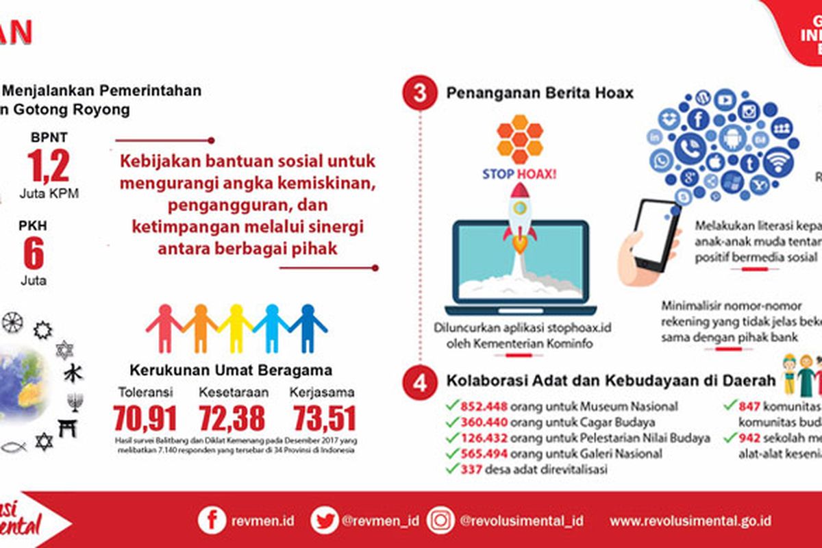 Capaian Gerakan Nasional Revolusi Mental dalam 4 tahun pemerintahan Jokowi-JK