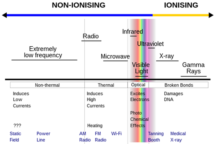 Radiasi pengion dan radiasi non pengion