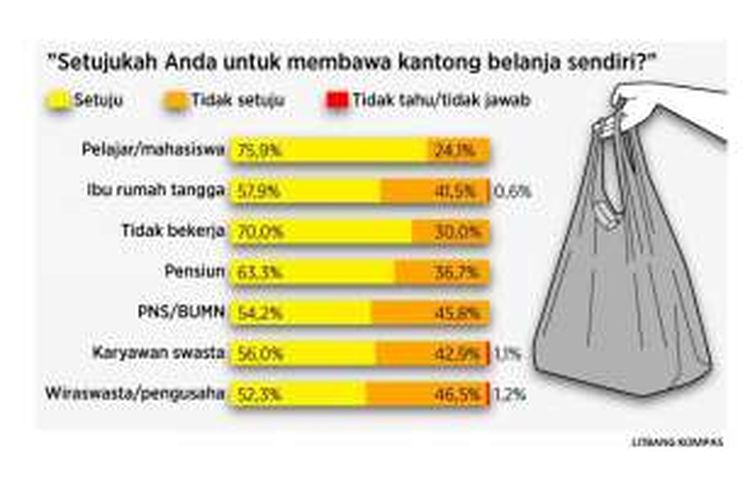 Hasil survei yang digelar Badan Litbang dan Penelitian Kompas pada 20-22 Januari 2016, sebagaimana tayang di print.kompas.com pada Selasa (26/1/2016), terkait kesiapan masyarakat membawa kantong plastik dari rumah setiap kali berbelanja. 