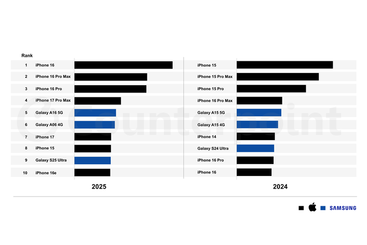 Ilustrasi daftar ponsel terlaris 2025 versi Counterpoint Research.
