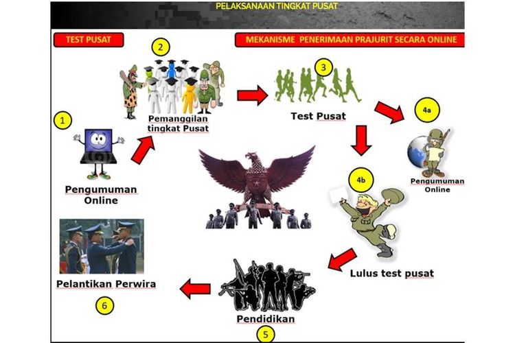 Tangkapan layar laman resmi rekrutmen TNI.