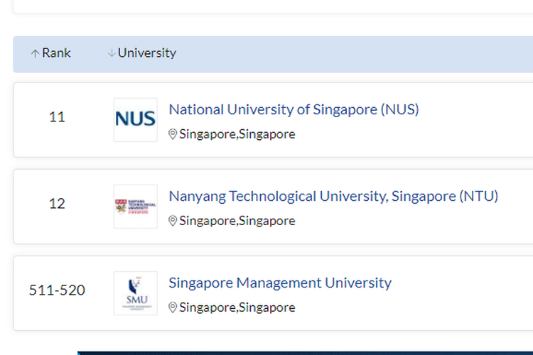 Perguruan tinggi terbaik di Singapura dan Malaysia versi QS World University Rankings 2022.