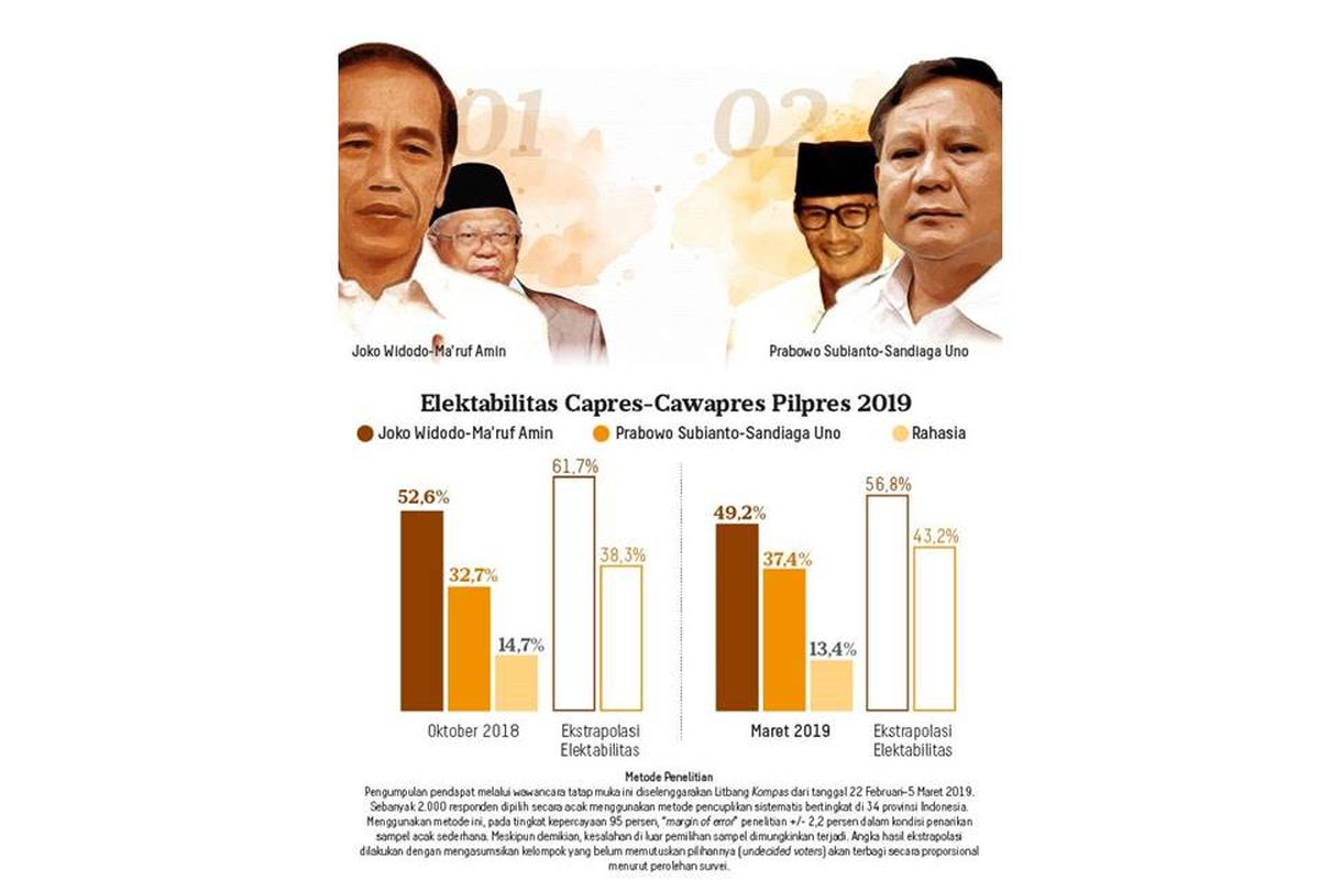 Hasil survei terbaru Litbang Kompas, 22 Februari 2019 - 5 Maret 2019.