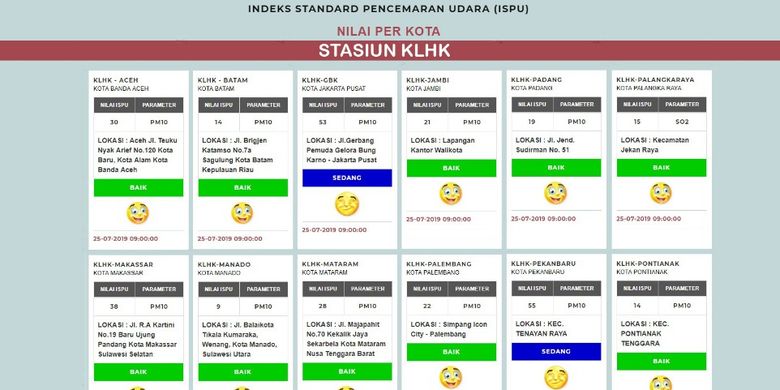 Indeks Standar Pencemaran Udara (ISPU) di Jakarta pada Kamis (25/7/2019) pukul 9.00 WIB.