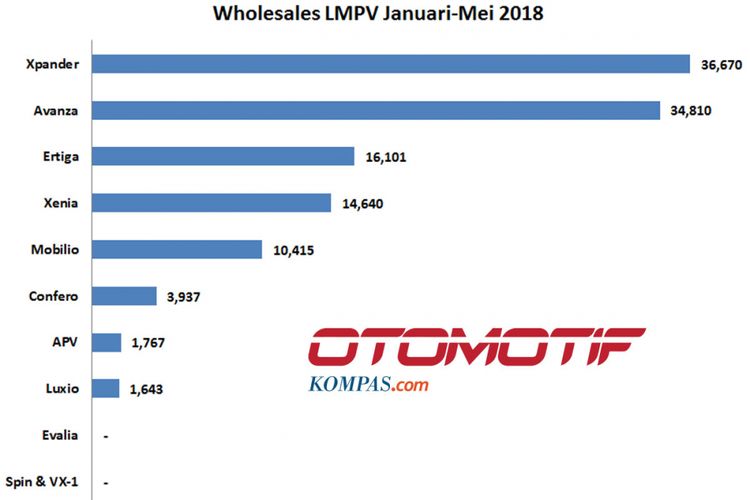 Wholesales MPV Sejuta Umat Januari-Mei 2018 (diolah dari data Gaikindo).