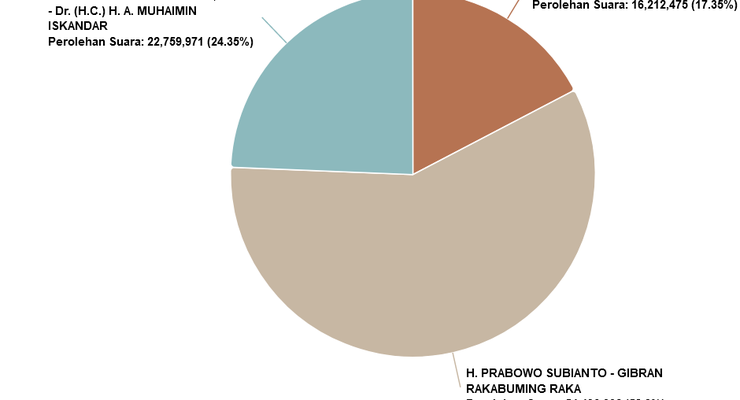 Sirekap Pilpres 2024 KPU Data 70,45 Persen: Anies 24,35 Persen, Prabowo 58,3 Persen, Ganjar 17,35 Persen
