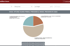 Real Count Pilpres 2024 di Luar Negeri Data 55,38 Persen: Prabowo-Gibran Masih Unggul