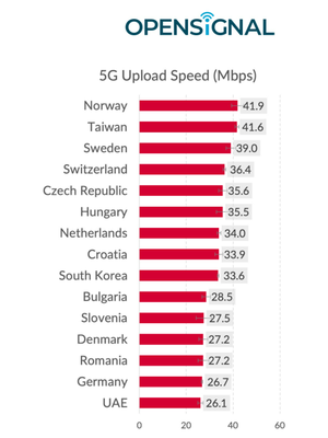 Daftar 15 negara dengan upload speed internet 5G tercepat.