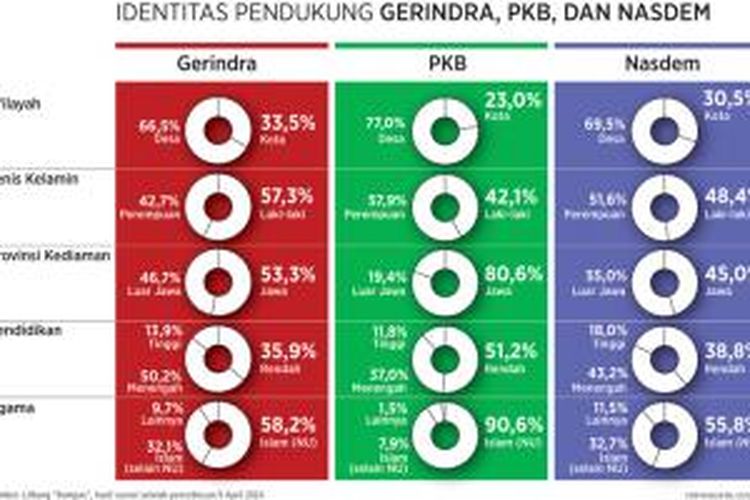 Sumber Litbang Kompas, hasil survei setelah pencoblosan 9 April 2014.