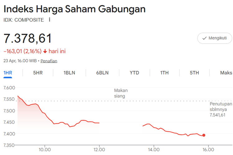 IHSG Ambles 2,16 Persen ke 7.378, Hampir Semua Sektor Melemah