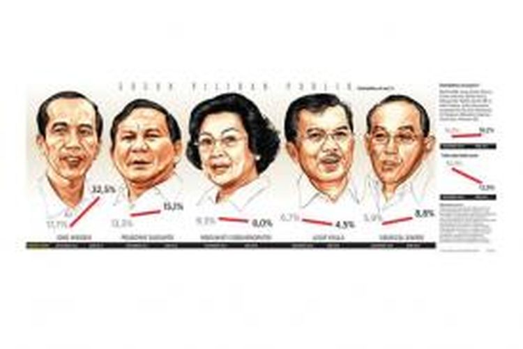 Survei terbaru yang dilakukan Kompas menunjukkan tingkat keterpilihan Jokowi mencapai 32,5 persen. Proporsi itu meningkat hampir dua kali lipat dibandingkan dengan tingkat keterpilihannya pada Desember 2012. 