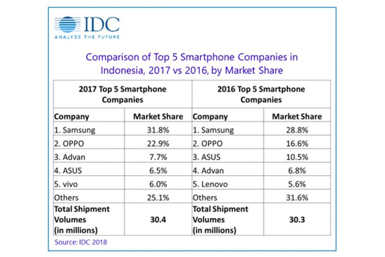 Daftar 5 besar pabrikan smartphone di Indonesia pada 2017 dan 2016, menurut firma riset pasar IDC.