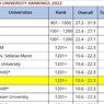 ITS Masuk 8 Besar Perguruan Tinggi Terbaik Indonesia, Ada Kampus Kamu?