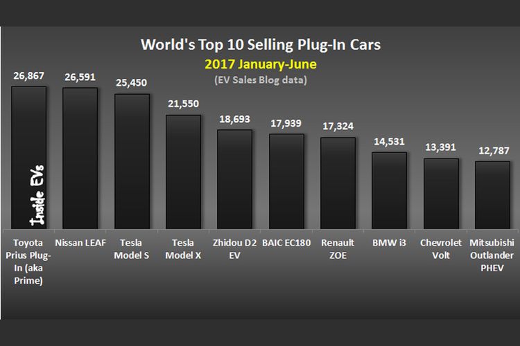Penjualan electric vehicle semester I 2017.
