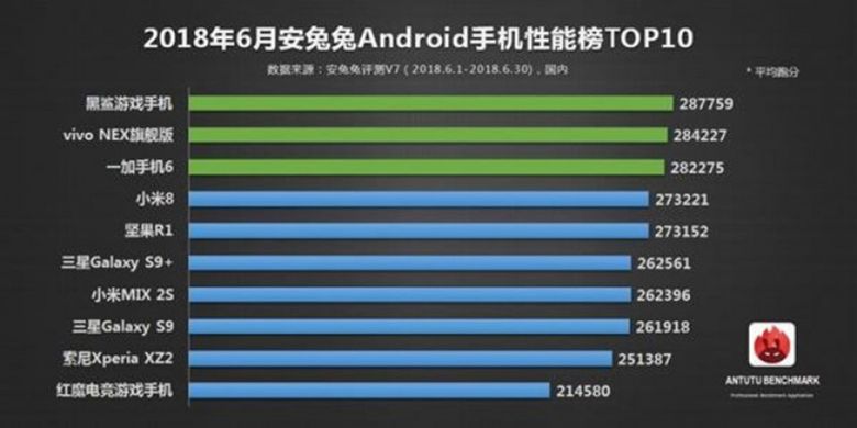 Daftar 10 smartphone terkencang untuk bulan Juni 2018 yang dirilis oleh pembuat benchmark AnTuTu.