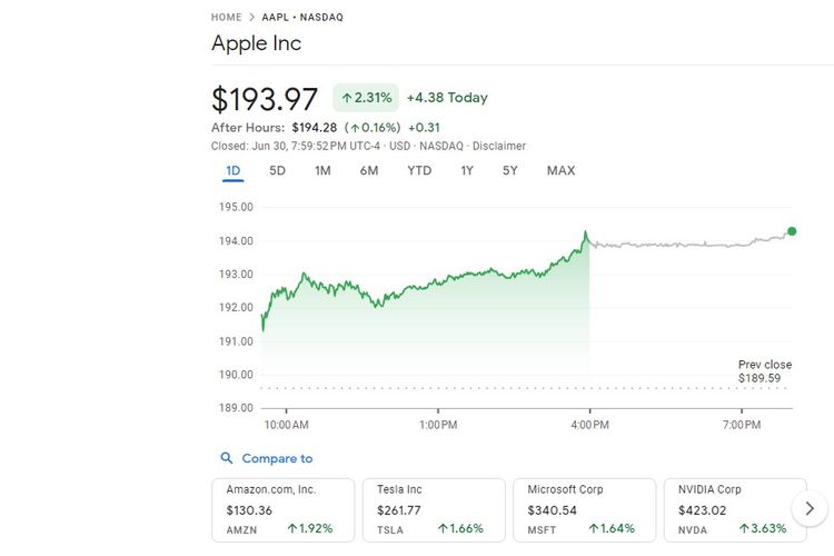 Apple melampaui nilai kapitalisasi pasar hingga 3 triliun dollar AS atau setara Rp 45.000 triliun 