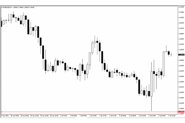 Harga yang ditampilkan pada grafik di atas merupakan nilai tukar EUR/USD untuk satu jam. Jadi, dalam satu candle, menggambarkan satu jam. 