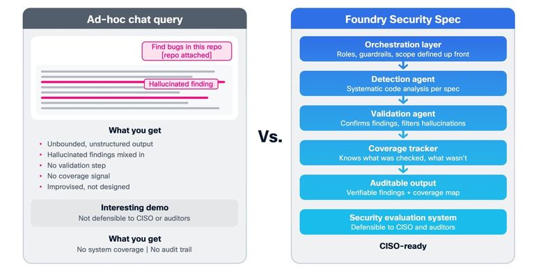 Dalam Foundry Security Spec, Cisco mendefinisikan delapan agen inti, termasuk Orchestrator, Detector, Validator, Triager, Coverage Guide, hingga Reporter.