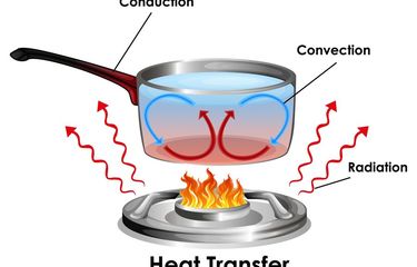 3 macam perpindahan panas (konduksi, konveksi, dan radiasi) pada panci berisi air yang dipanaskan.