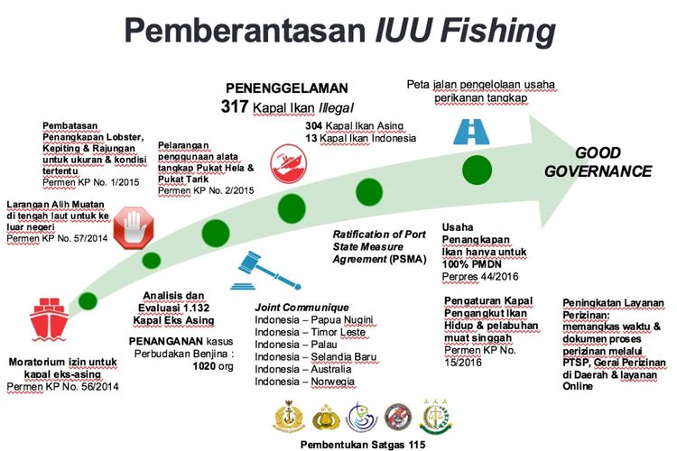 Pemberantasan IUU fishing
