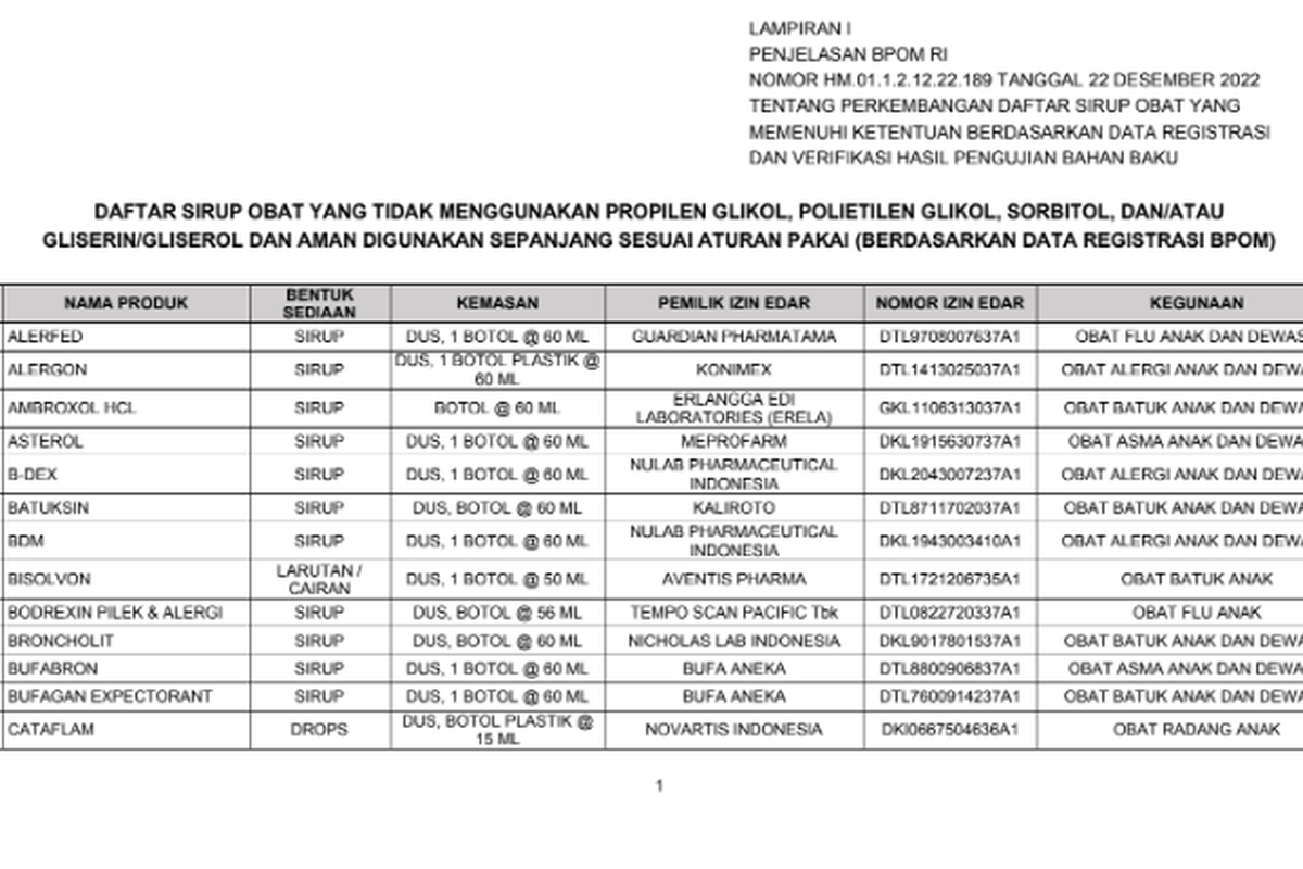 Daftar obat yang aman digunkaan per 22 Desember 2022