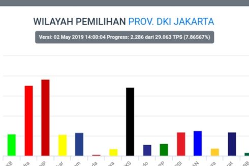 Situng KPU Pileg DPRD DKI Kamis Siang, Gerindra Unggul dari PKS