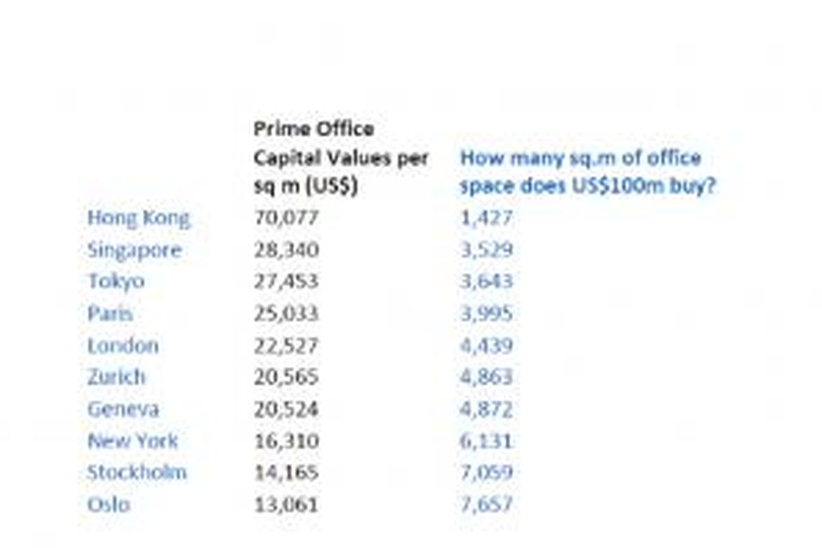 Sepuluh kota yang menawarkan harga perkantoran premium termahal di dunia.
