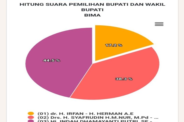 Hitungan cepat KPU Pilkada Kabupaten Bima, pasangan petahana Indah Dhamayanti Putri dan Dahlan M Noer sementara unggul dengan perolehan suara 44,5 persen