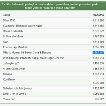 15 film Indonesia yang masuk dalam daftar Box Office Indonesia 2018.