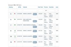 15 SMA Terbaik DKI Jakarta Berdasarkan Nilai UTBK 2022 Versi LTMPT