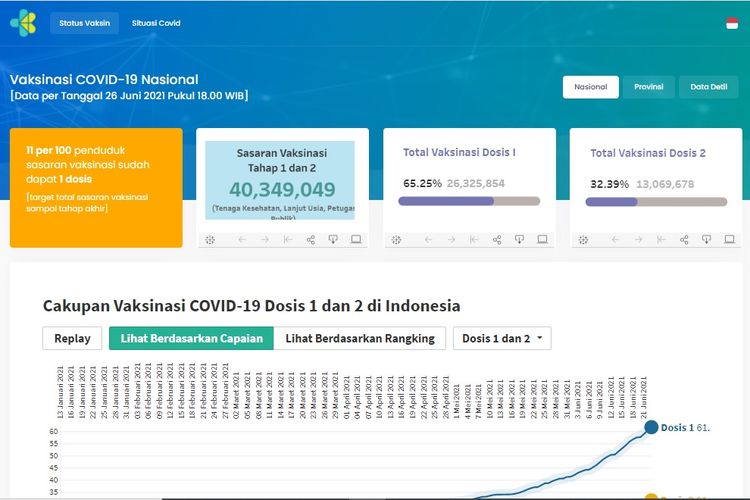 Tangkapan layar data vaksinasi Covid-19 Nasional per 26 Juni 2021.