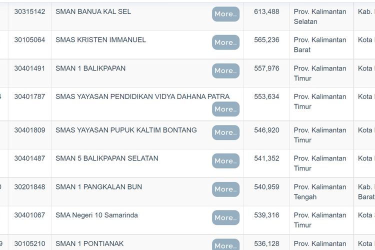 Daftar sekolah terbaik di Kalimantan berdasarkan nilai UTBK 2022.