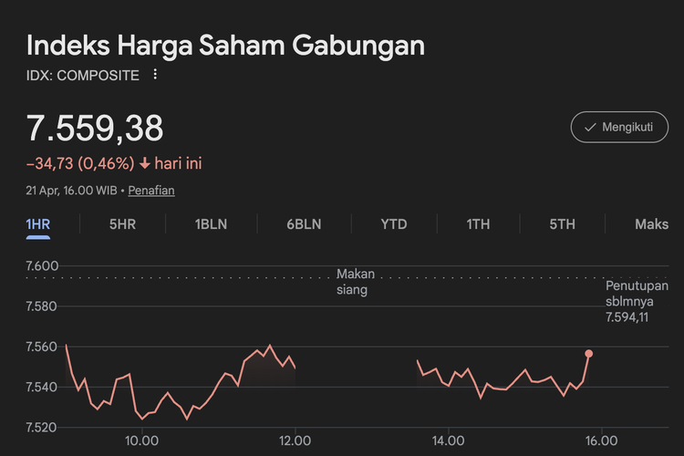 IHSG Ditutup Melemah 0,46 Persen ke Level 7.559,38