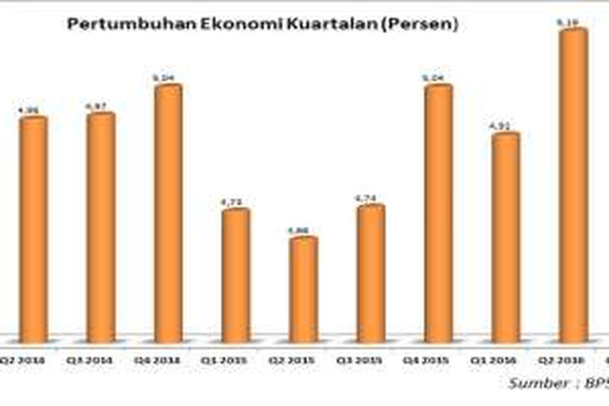 Pertumbuhan ekonomi Indonesia triwulanan 