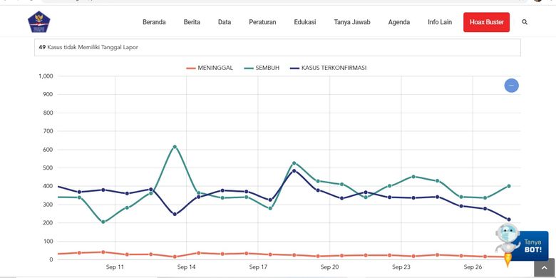 Statistik perkembangan kasus Covid-19 di Provinsi Jawa Timur. Data grafik yang diinput oleh Satgas Penanganan Covid-19 baru mencapai tanggal 27 September 2020. 