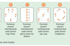 Jenis Pola Lantai dalam Seni Tari