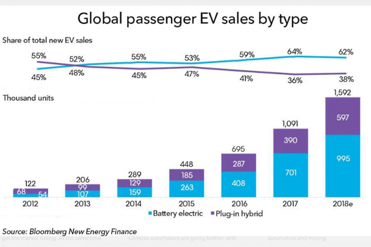 Battery Electric Vehicle (BEV) lebih banyak angkanya dibanding Plug-in Hybrid.