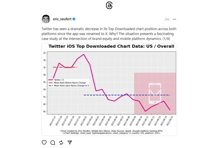 Tangkapan layar jumlah unduhan Twitter/X di chart Top Download di peragkat iOS untuk wilayah Amerika Serikat. Jumlah unduhan Twitter cenderung menurunun semenjak berubah nama menjadi X.