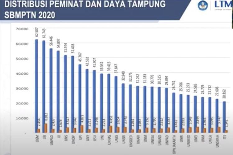 Tangkapan layar konferensi pers LTMPT mengenai SBMPTN 2020