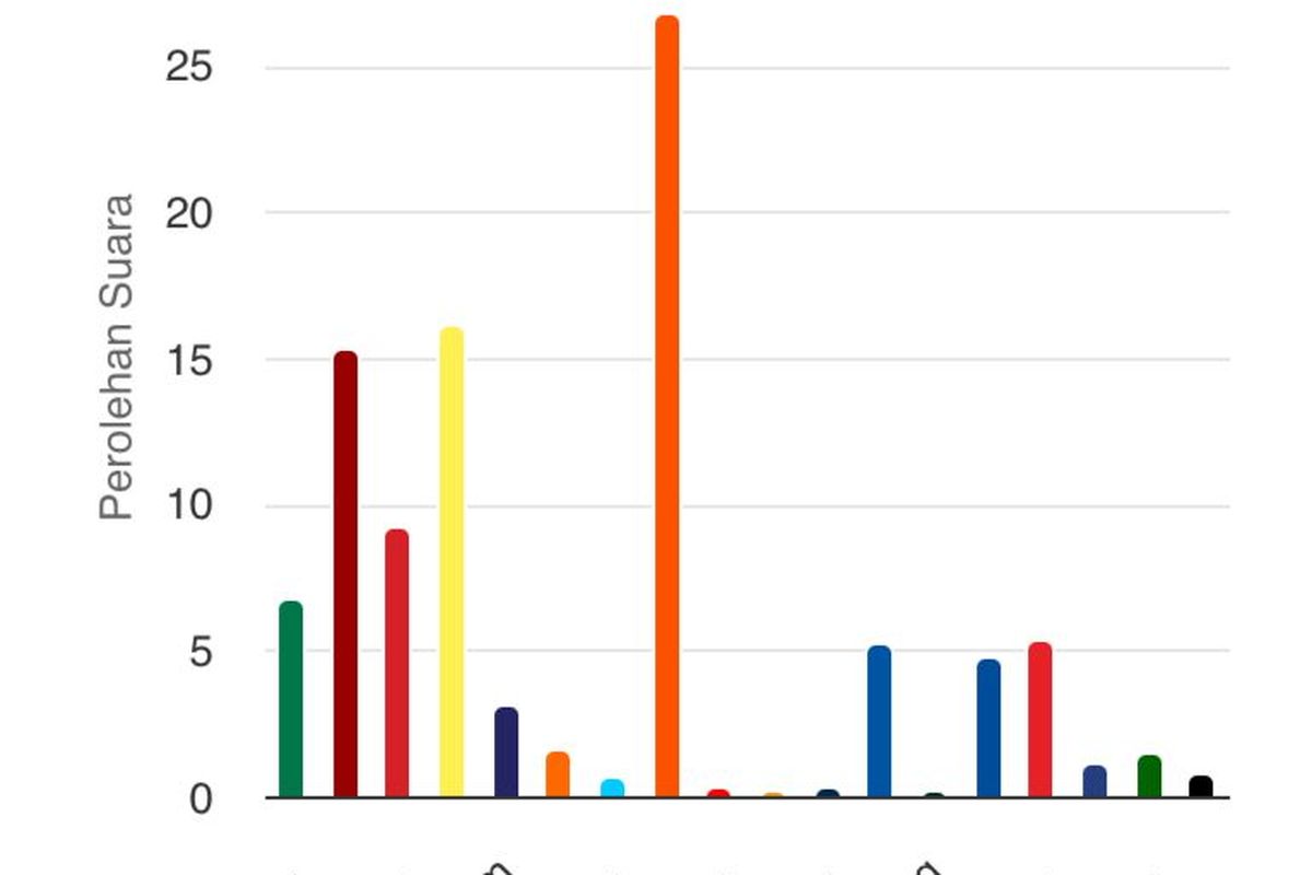 Hasil real count Pileg DPRD Depok 2024 wilayah Kota Depok berdasarkan data masuk 46,93 persen di Sirekap atau situs resmi KPU RI, Kamis (22/2/2024).