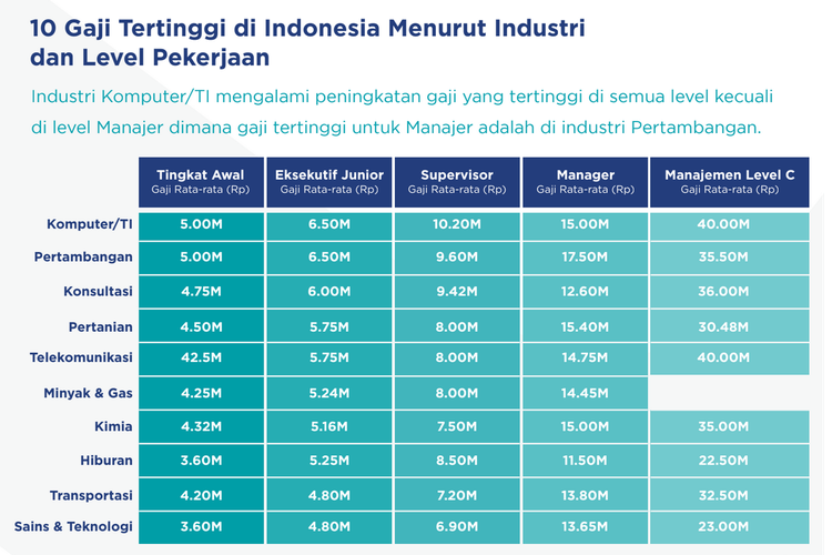 Jobstreet merangkum data yang menampilkan besaran gaji tertinggi berdasarkan industri pekerjaan di tahun 2022