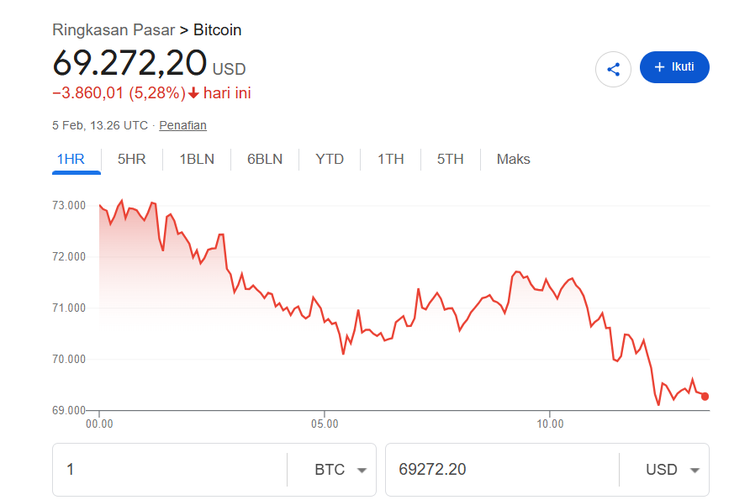 Harga bitcoin (BTC) kembali tertekan di tengah aksi jual aset berisiko. Pada Kamis (5/2/2026), harga bitcoin anjlok ke bawah 70.000 dollar AS