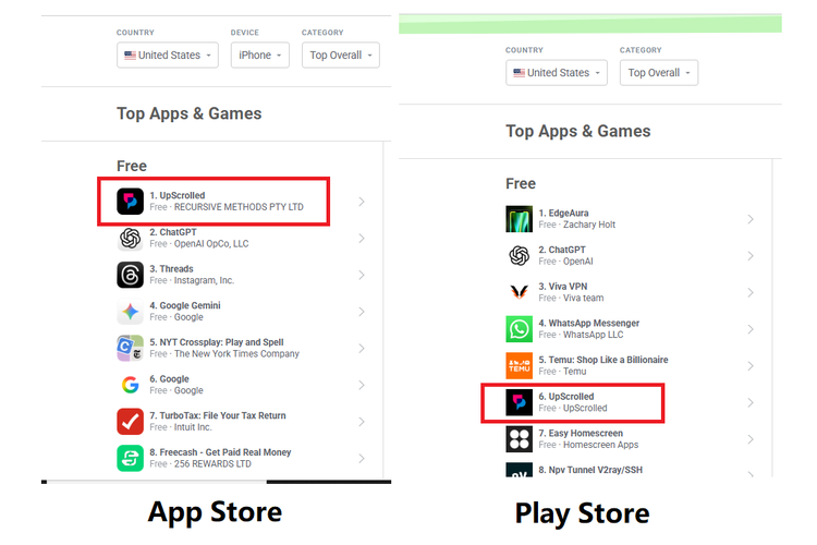 Tangkapan layar AppFigure, menampilkan media sosial UpScrolled di urutan pertama aplikasi paling banyak diunduh di AS di platform App Store (kiri). Sementara di Play Store (kanan), aplikasi ini ada di urutan keenam.
