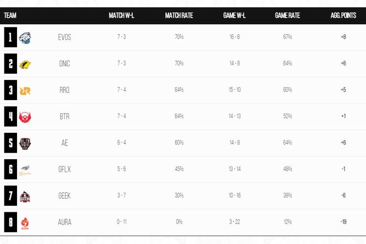 Hasil klasemen sementara MPL ID Season 7 Regular Season pekan keenam.