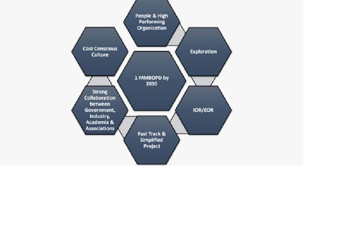 Strategi utama untuk mencapai target produksi minyak Indonesia sebesar 1 juta barel minyak per hari pada tahun 2030. 
