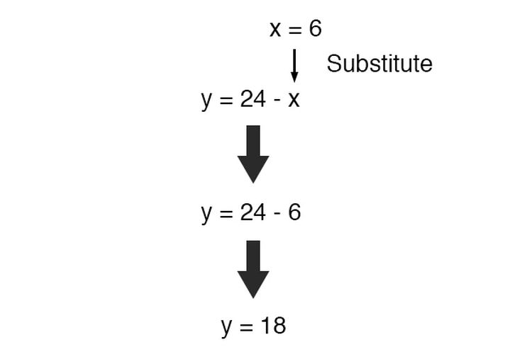 Contoh penggunaan metode substitusi pada bentuk aljabar