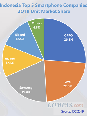 Pangsa pasar smartphone Indonesia pada kuartal III 2019 berdasarkan lembaga riset IDC.