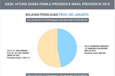 Situng Sementara KPU di Jakarta: Jokowi-Ma'ruf 53,05 Persen, Prabowo-Sandi 46,95 Persen